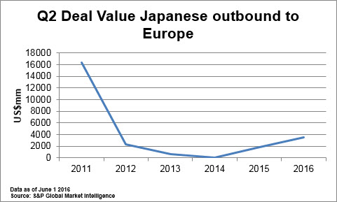 Q2 Deal Value Japanese outbound to Europe