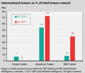 International Towers As of Total Towers Owned