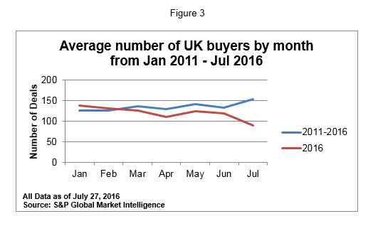 Average number of UK buyers by month Jan 2011-Jul 2016