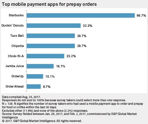 Top mobile payment apps for prepay orders