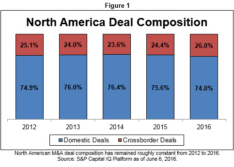 North America Deal Composition