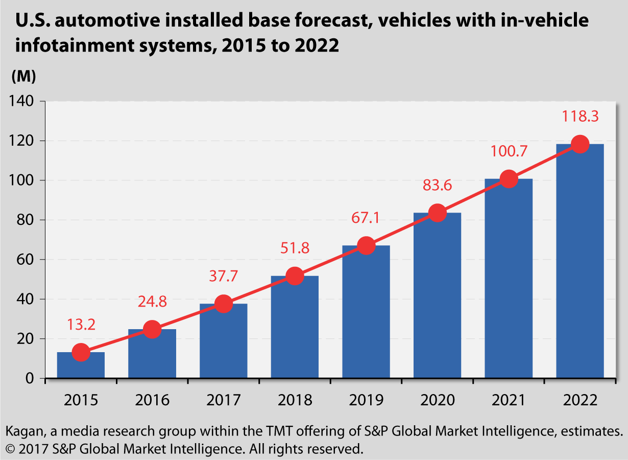 U.S. automotive Installed base forecast, vehicles with in-vehicle Infotainment systems, 2015-2022