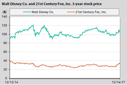 Walt Disney Co. and 21st Century Fox, Inc. 3-year stock price