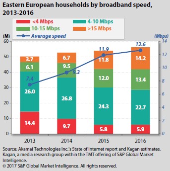 Eastern European households by broadband speed, 2013-2016