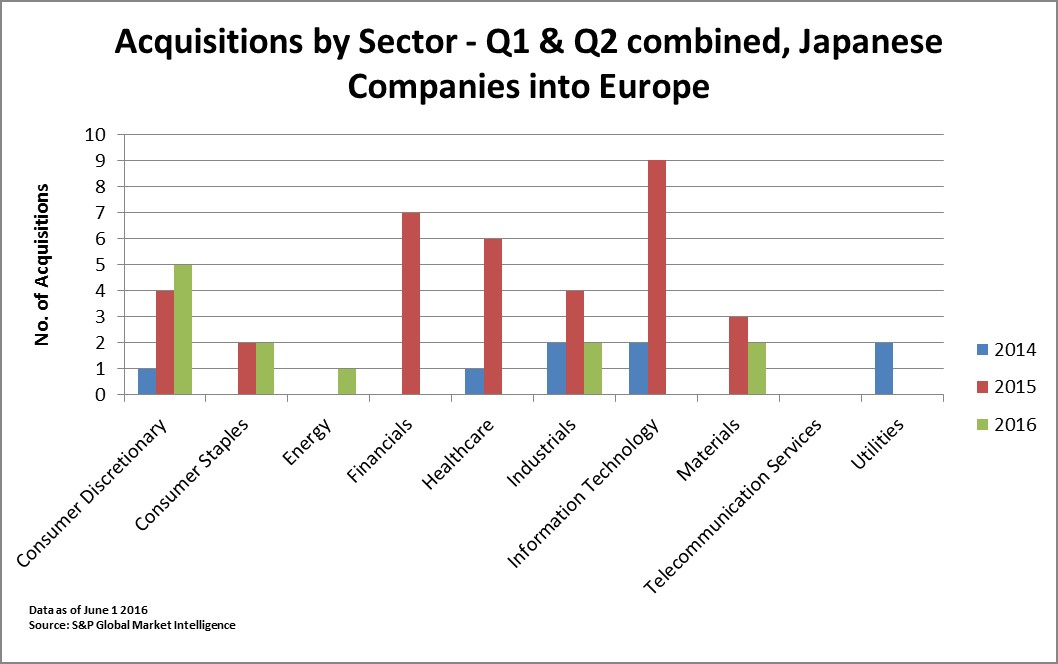 Acquisitions by Sector  - Q1 & Q2, Japanese Companies in Europe