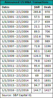 Announced US M&A Transactions