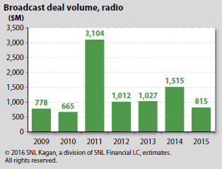 Broadcast Deal Volume, Radio