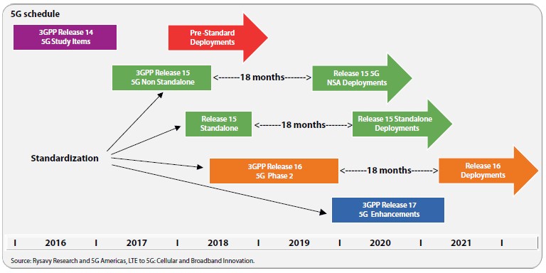 5G-Schedule