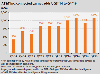 AT&T Inc. Connected car net adds Q314 to Q416