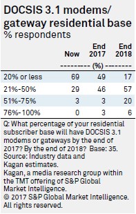 DOCSIS 3.1 modems gateway residential base