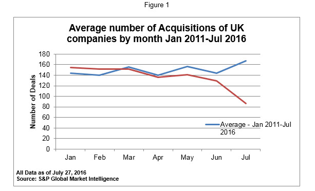 Average number of acquistions of UK companies by month Jan 2011-Jul 2016