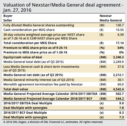 Valuation of Nexstar/Media General Deal Agreement