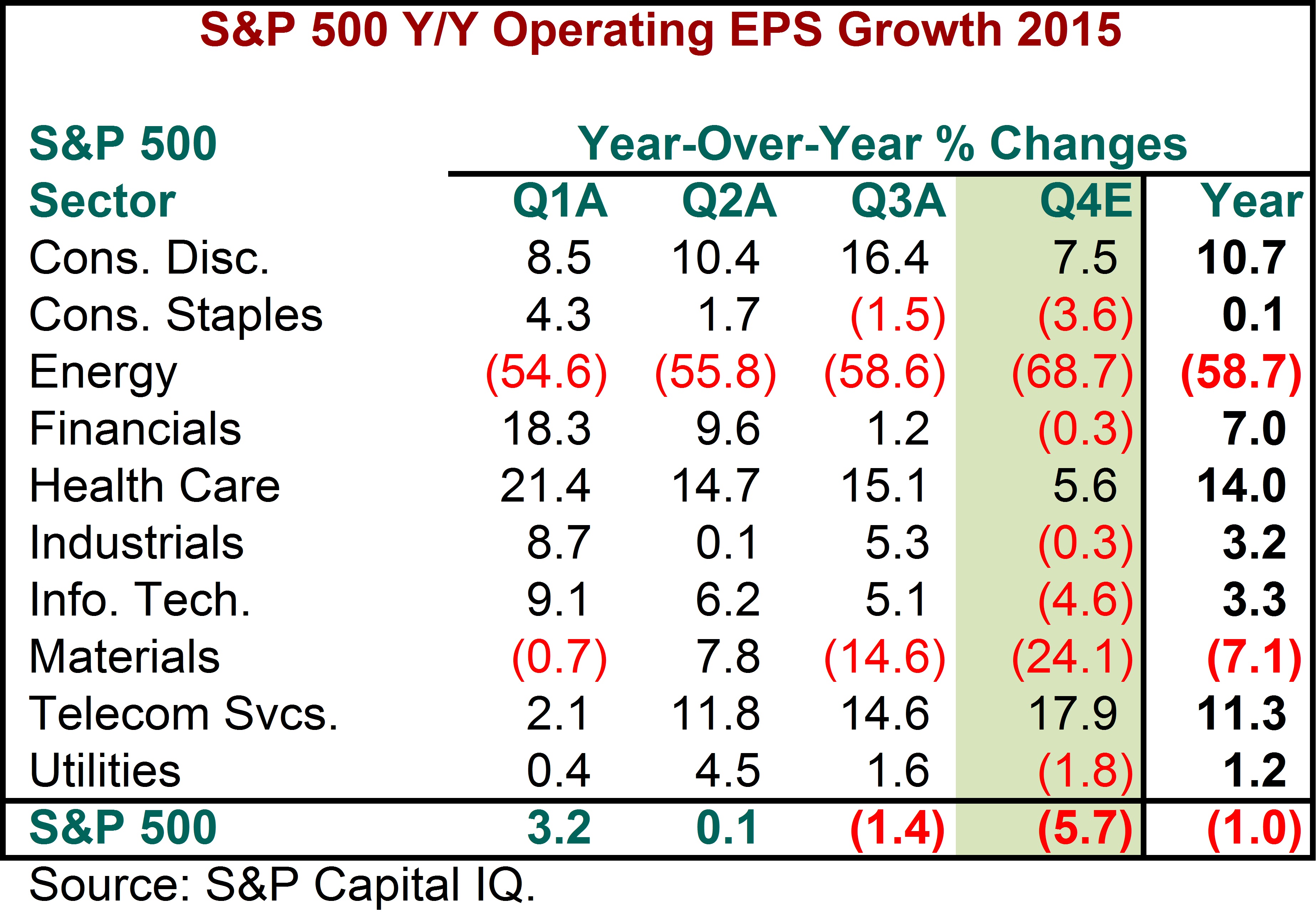 S&P 500 Y/Y Operating EPS Growth 2015