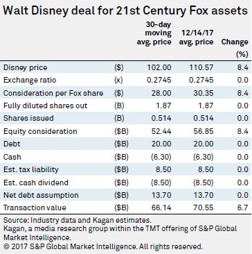 Walt Disney deal for 21st Century Fox assets