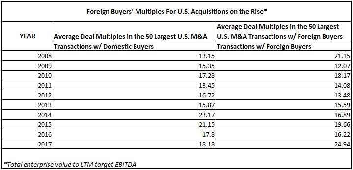 Foreign Buyers Multiples For U.S. Acquisitions on the Rise