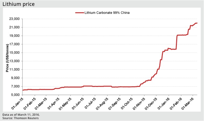 Lithium Price