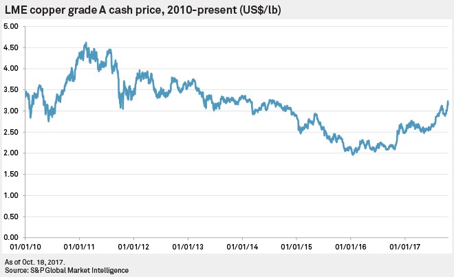 LME copper grade A cash price, 2010 present (US$/lb)