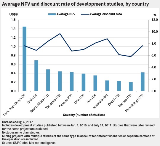 Average NPV and discount rate of development studies by country