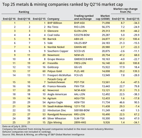 Top 25 Metals and Mining companies ranked by Q2'16 market cap