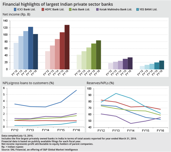 Financial Highlights of Largest Indian Private Sector Banks