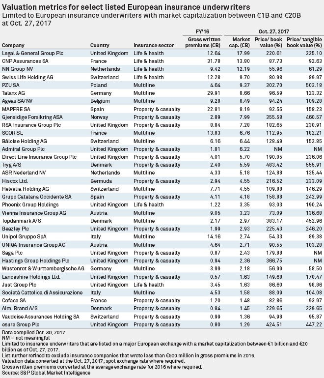 Valuation metrics for select listed European insurance underwriters