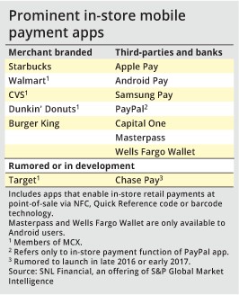 Prominent in-store mobile payment apps