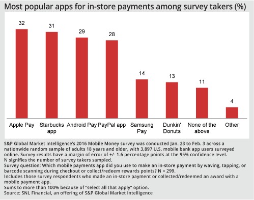 Most popular apps for in-store payments among survey takers