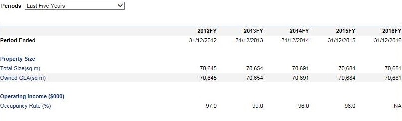 Table 4 Snapshot of property financials