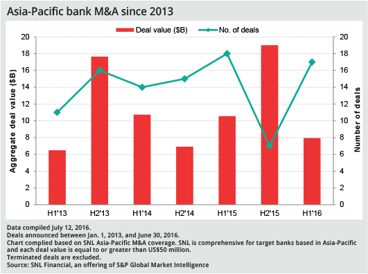 Asia Pacific bank M&A since 2013