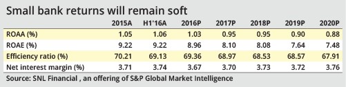 small banks returns will remain soft