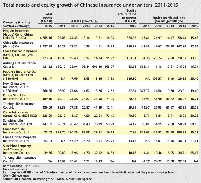 Total assets and equity growth of Chinese insurance underwriters 2011-2015