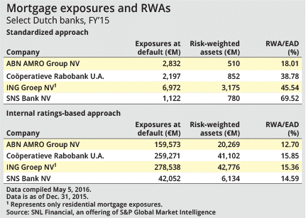 Mortgage Exposure