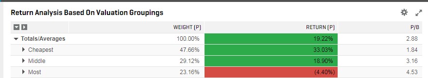 Chart 9. Return Analysis Based On Valuation Groupings