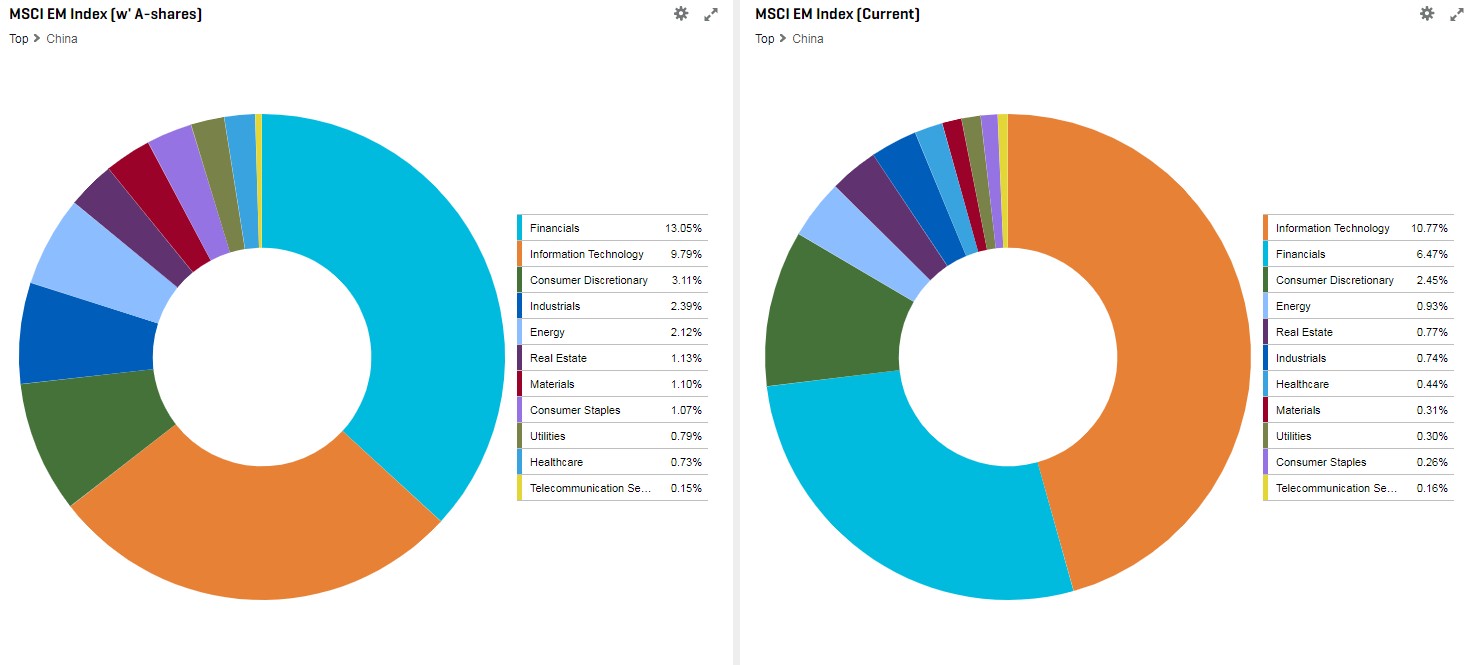 Chart 3. Composition by Sector Weight China