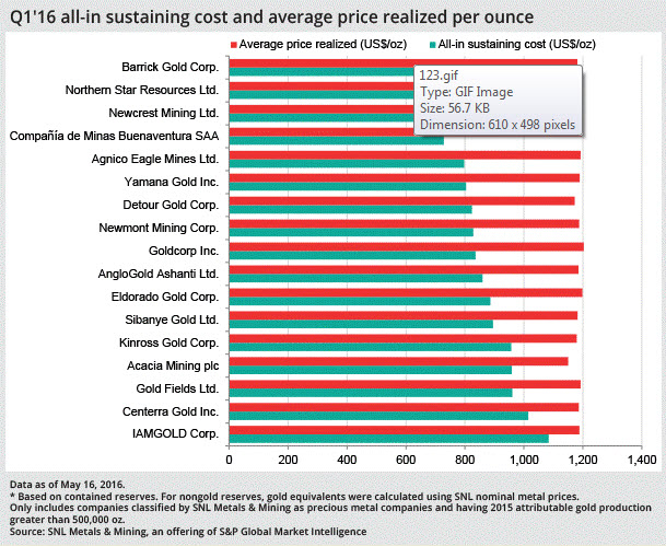 Q1'16 all-in sustaining cost