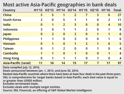 Most active Asia-Pacific geographies in bank deals