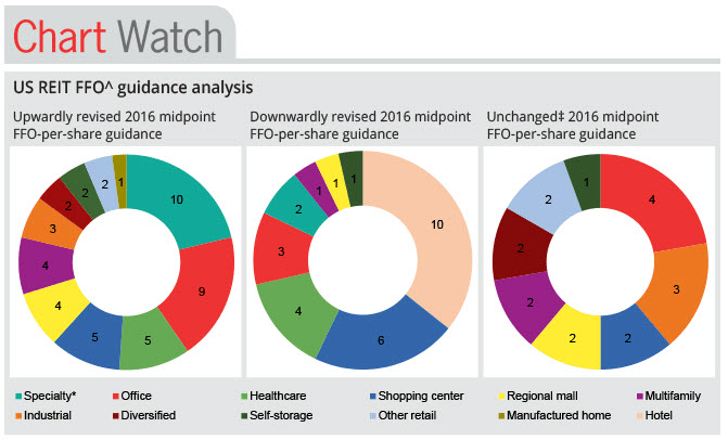 US REIT FFO guidance analysis