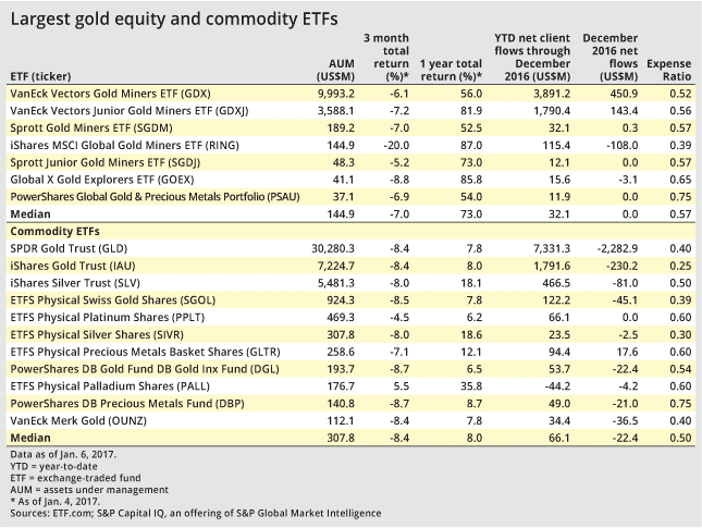 Largest gold equity and commodity ETFs