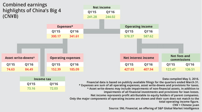 Combined earnings highlights of China's Big 4