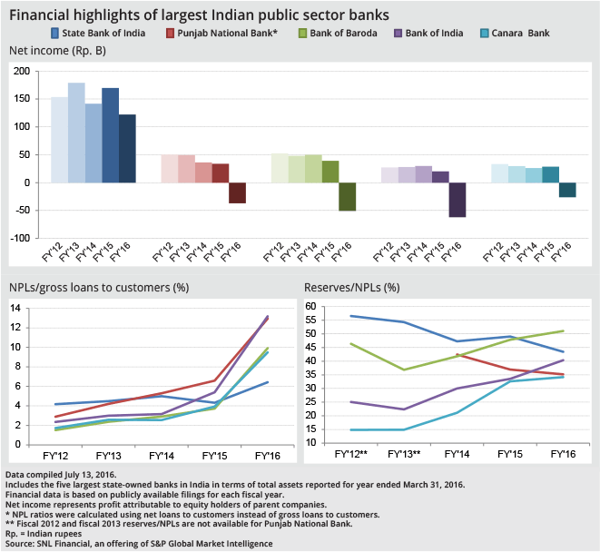 Financial Highlights of Largest Indian Public Sector Banks