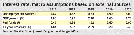 Interest rate, macro assumptions based on external sources