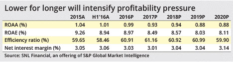 Lower for longer will intensify profitability pressure