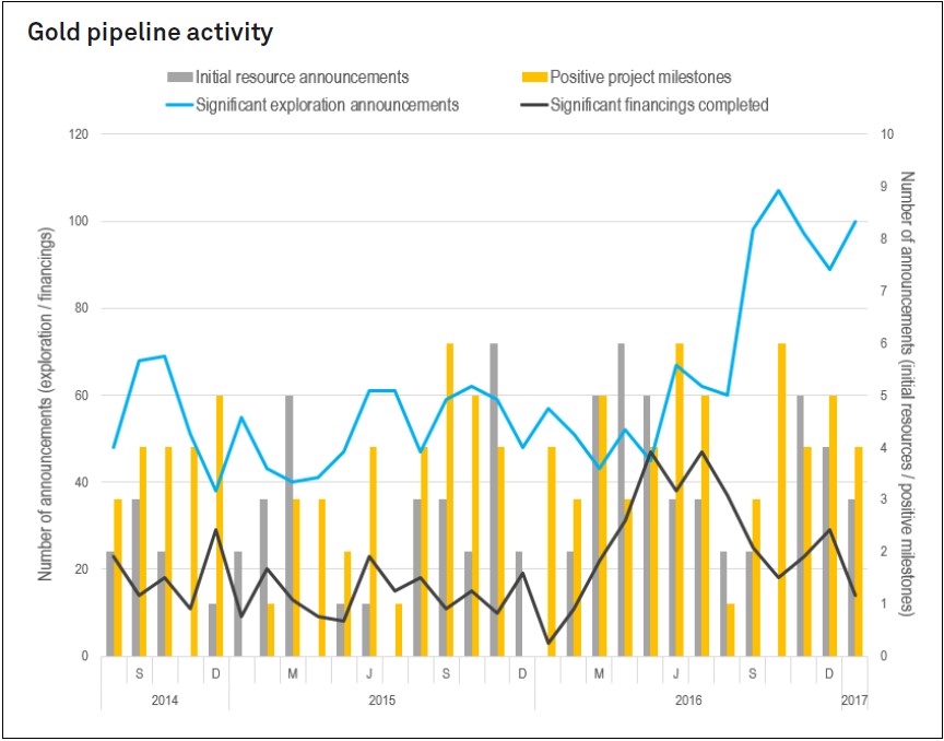 Gold Pipeline activity