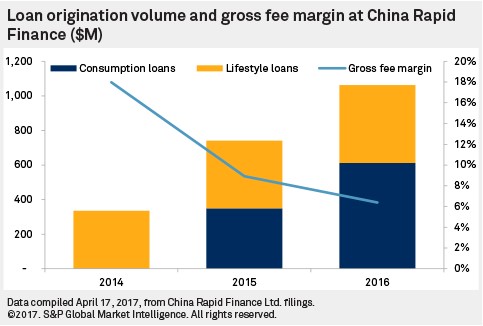 Loan origination volume and gross fee margin at China Rapid Finance