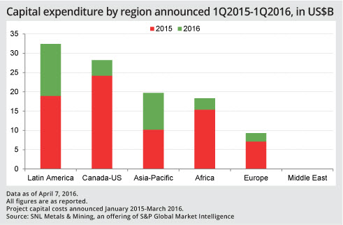 Capital Expenditure by Region