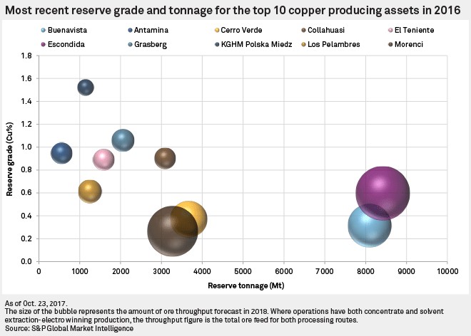 Most recent reserve grade and tonnage for top 10 copper producing assets in 2016