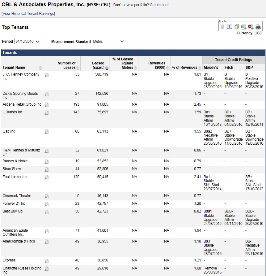 Table 3 CBLs top tenants by leased space snapshot as of 31st December 2016