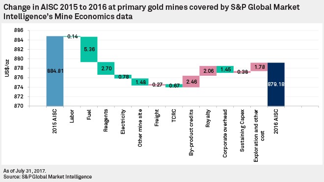 Change in AISC 2015 to 2016 at primary gold mines covered by S&P Global Market Intelligence's Mine Economics data