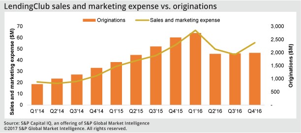 LendingClub sales and marketing expense vs. originations