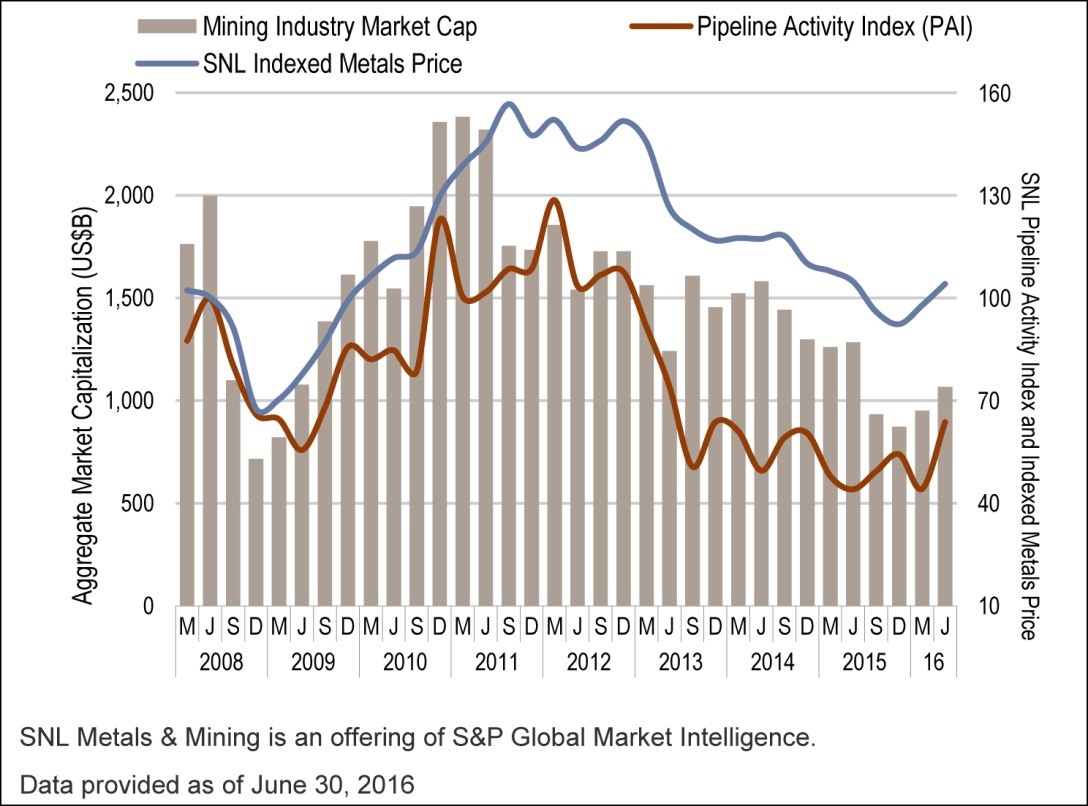 Mining Industry Market Cap